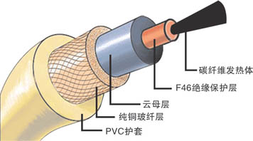 碳纖維發熱電纜結構圖