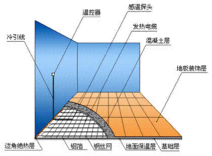 電地暖安裝示意圖